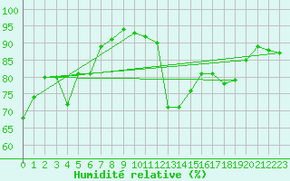 Courbe de l'humidit relative pour Tromso-Holt