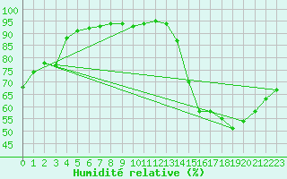 Courbe de l'humidit relative pour Aniane (34)