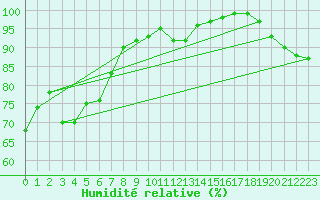 Courbe de l'humidit relative pour South Uist Range