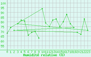 Courbe de l'humidit relative pour Myken