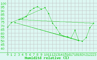 Courbe de l'humidit relative pour Agen (47)