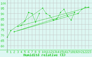 Courbe de l'humidit relative pour Capel Curig
