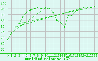 Courbe de l'humidit relative pour Eygliers (05)