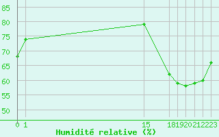 Courbe de l'humidit relative pour Chilpancingo, Gro.