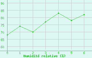 Courbe de l'humidit relative pour Guayaquil / Simon Bolivar