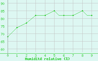 Courbe de l'humidit relative pour Brownsville, Brownsville / South Padre Island International Airport