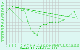 Courbe de l'humidit relative pour El Arenosillo