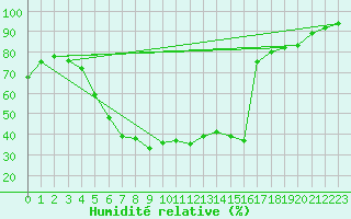 Courbe de l'humidit relative pour Ostroleka