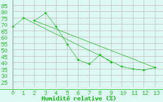 Courbe de l'humidit relative pour Urziceni