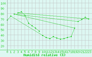 Courbe de l'humidit relative pour Wels / Schleissheim