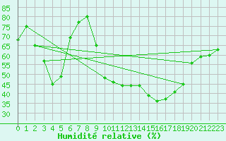 Courbe de l'humidit relative pour La Rochelle - Aerodrome (17)