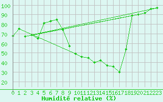 Courbe de l'humidit relative pour Digne les Bains (04)