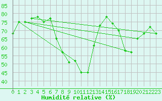 Courbe de l'humidit relative pour Boertnan