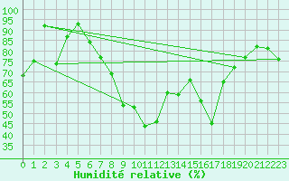 Courbe de l'humidit relative pour Envalira (And)