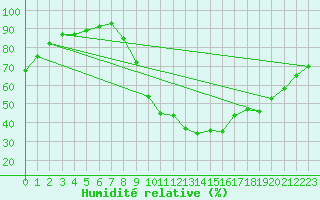 Courbe de l'humidit relative pour Pertuis - Grand Cros (84)