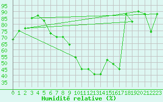 Courbe de l'humidit relative pour Altenrhein