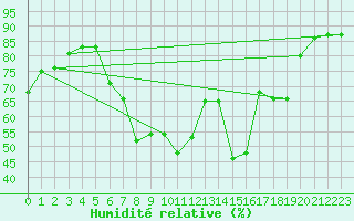 Courbe de l'humidit relative pour Orkdal Thamshamm