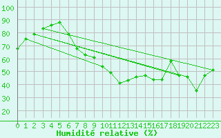 Courbe de l'humidit relative pour Constance (All)
