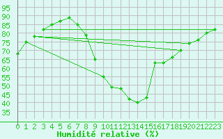Courbe de l'humidit relative pour Trier-Petrisberg