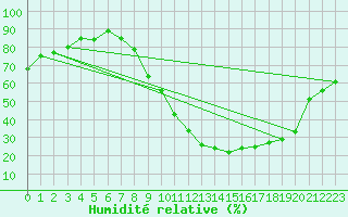 Courbe de l'humidit relative pour Melun (77)