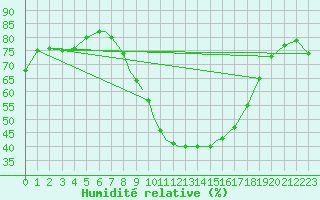 Courbe de l'humidit relative pour Waddington