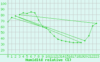 Courbe de l'humidit relative pour Strasbourg (67)