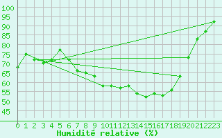 Courbe de l'humidit relative pour Leutkirch-Herlazhofen
