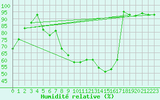 Courbe de l'humidit relative pour Feuchtwangen-Heilbronn