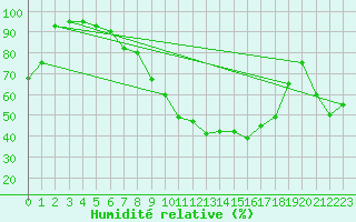 Courbe de l'humidit relative pour Doberlug-Kirchhain