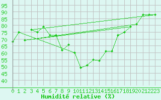 Courbe de l'humidit relative pour Leutkirch-Herlazhofen