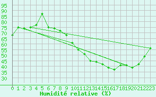 Courbe de l'humidit relative pour Reims-Courcy (51)