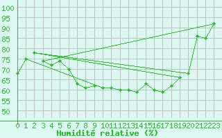 Courbe de l'humidit relative pour Montauban (82)