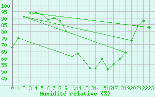 Courbe de l'humidit relative pour Clermont-Ferrand (63)