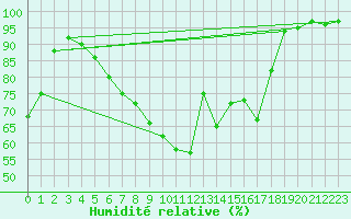 Courbe de l'humidit relative pour Straubing