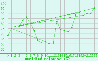Courbe de l'humidit relative pour Gruenow