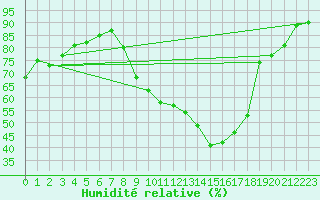 Courbe de l'humidit relative pour Belfort-Dorans (90)
