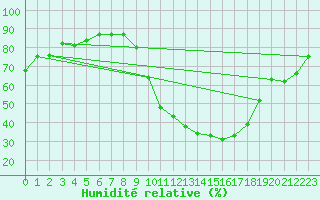 Courbe de l'humidit relative pour Ancey (21)