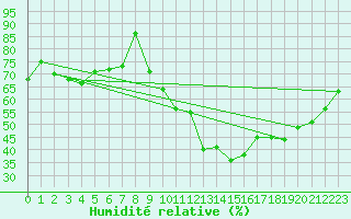 Courbe de l'humidit relative pour Nancy - Essey (54)