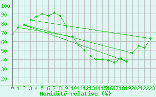 Courbe de l'humidit relative pour Rouen (76)