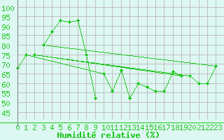 Courbe de l'humidit relative pour Akureyri