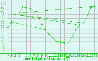 Courbe de l'humidit relative pour Palencia / Autilla del Pino