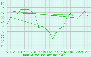 Courbe de l'humidit relative pour Grimsel Hospiz