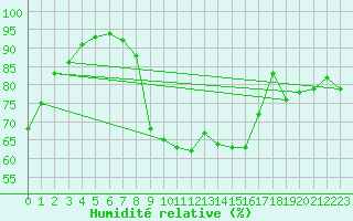 Courbe de l'humidit relative pour Edinburgh (UK)