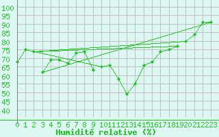 Courbe de l'humidit relative pour Xert / Chert (Esp)