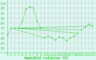 Courbe de l'humidit relative pour Plomelin-Inra (29)