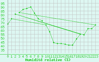 Courbe de l'humidit relative pour Koesching