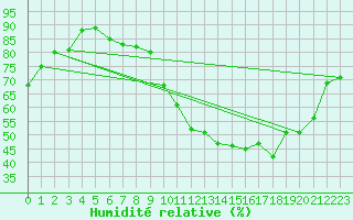 Courbe de l'humidit relative pour Blois (41)