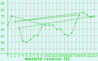 Courbe de l'humidit relative pour Sanary-sur-Mer (83)