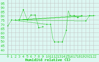 Courbe de l'humidit relative pour Akureyri