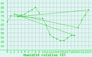 Courbe de l'humidit relative pour Angers-Marc (49)